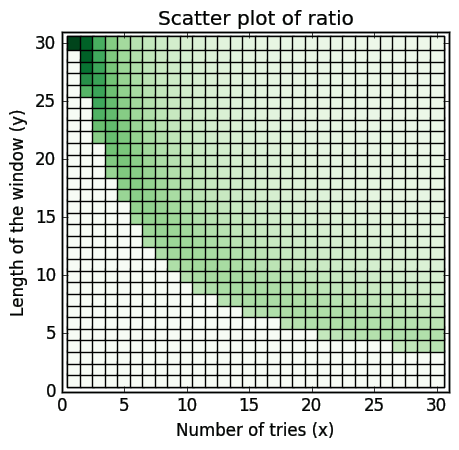 scatter plot of ratio